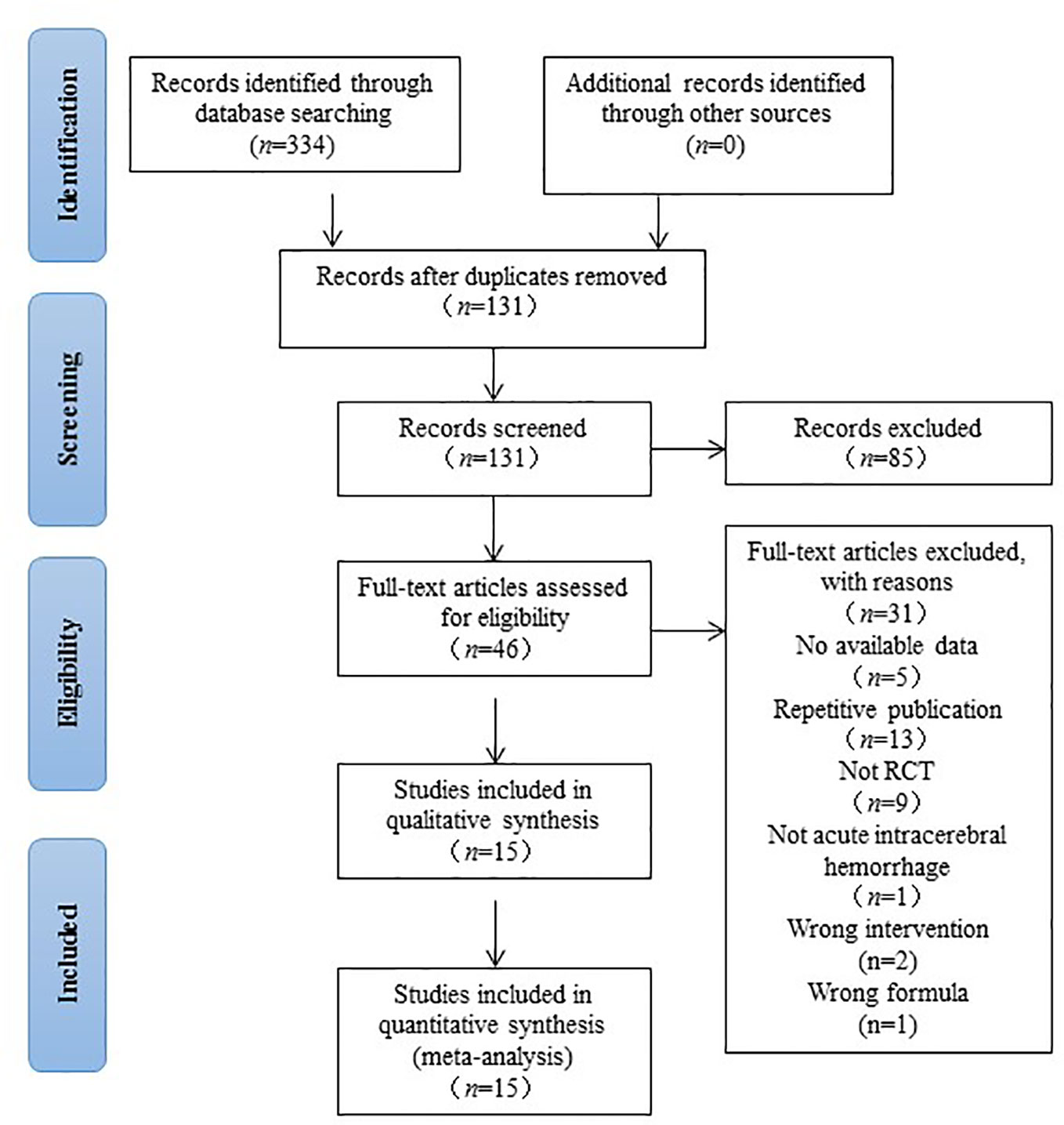 Systematic Reviews and Meta-Analyses