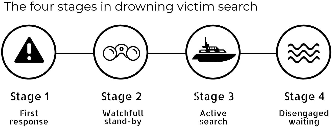 Four Stages of Simulation