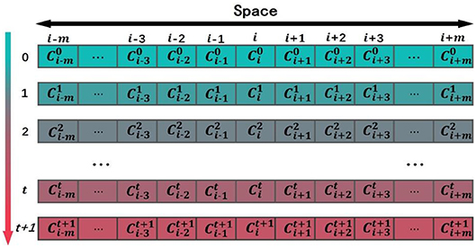 Frontiers Using Cellular Automata To Simulate Domain Evolution In Proteins Genetics