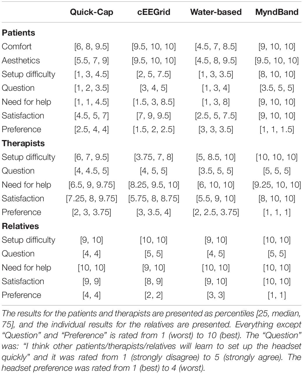 Frontiers | Evaluation of EEG Headset Mounting for Brain-Computer ...