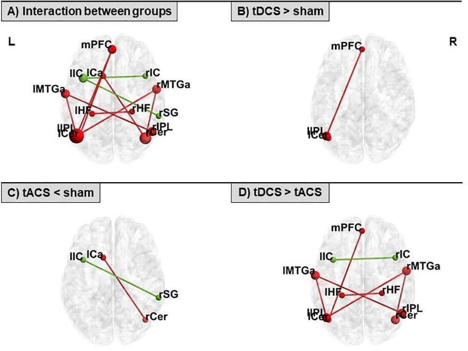Frontiers  Differential tDCS and tACS Effects on Working Memory-Related  Neural Activity and Resting-State Connectivity