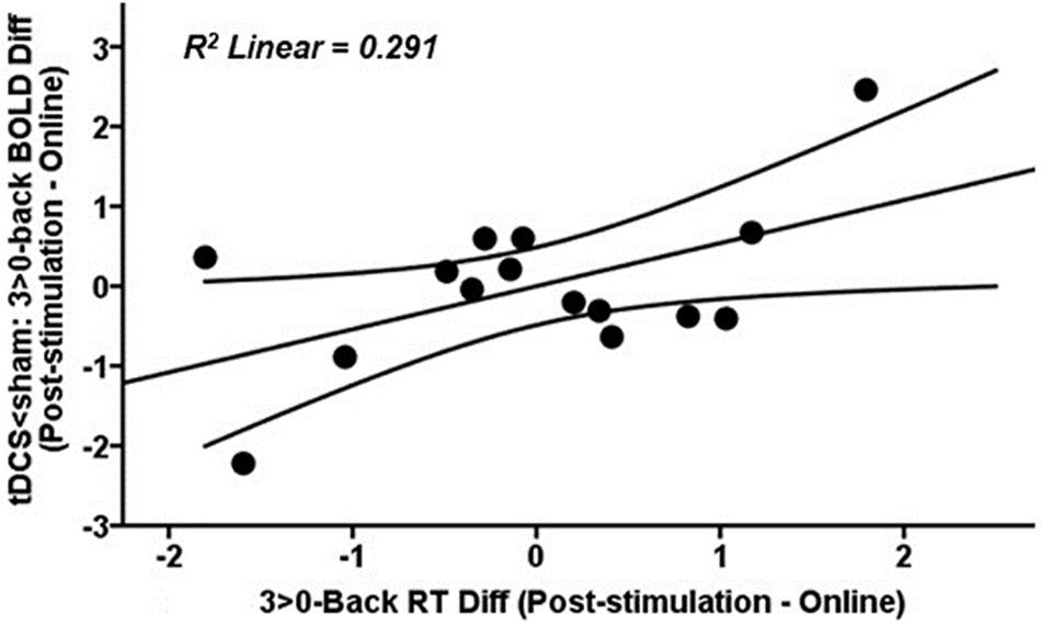 Frontiers  Differential tDCS and tACS Effects on Working Memory-Related  Neural Activity and Resting-State Connectivity