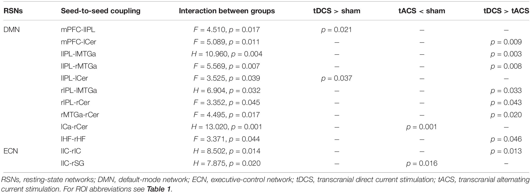 Frontiers  Differential tDCS and tACS Effects on Working Memory-Related  Neural Activity and Resting-State Connectivity