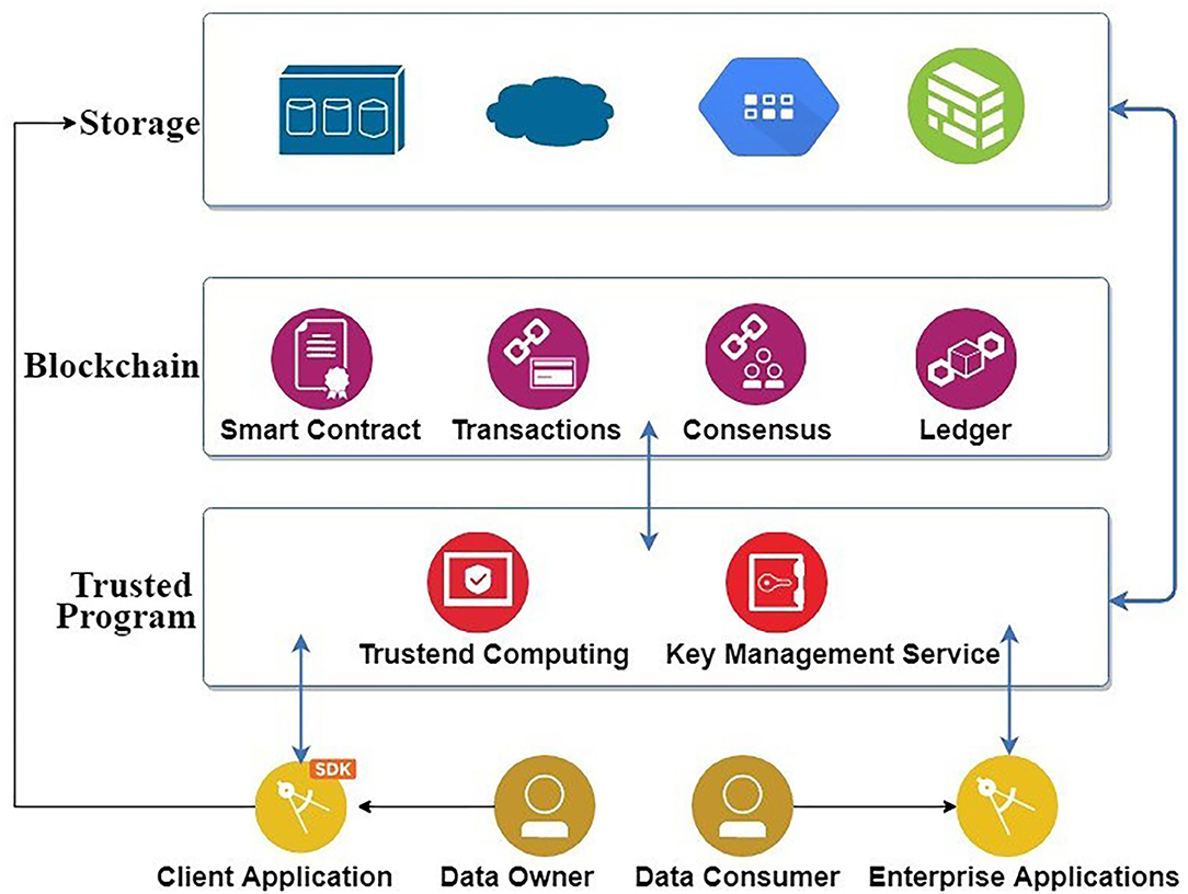 Frontiers | A Blockchain Platform for User Data Sharing Ensuring User Control and Incentives