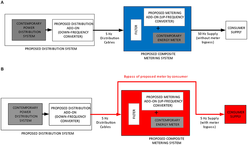 Frontiers 5 Hz Distribution System For Mitigation Of Energy Theft By Residential Consumers Energy Research