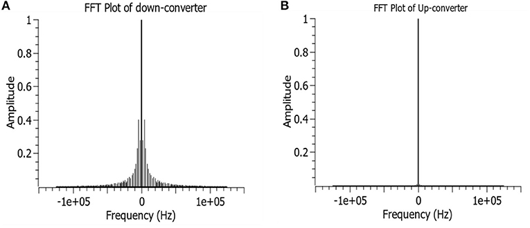 Frontiers 5 Hz Distribution System For Mitigation Of Energy Theft By Residential Consumers Energy Research