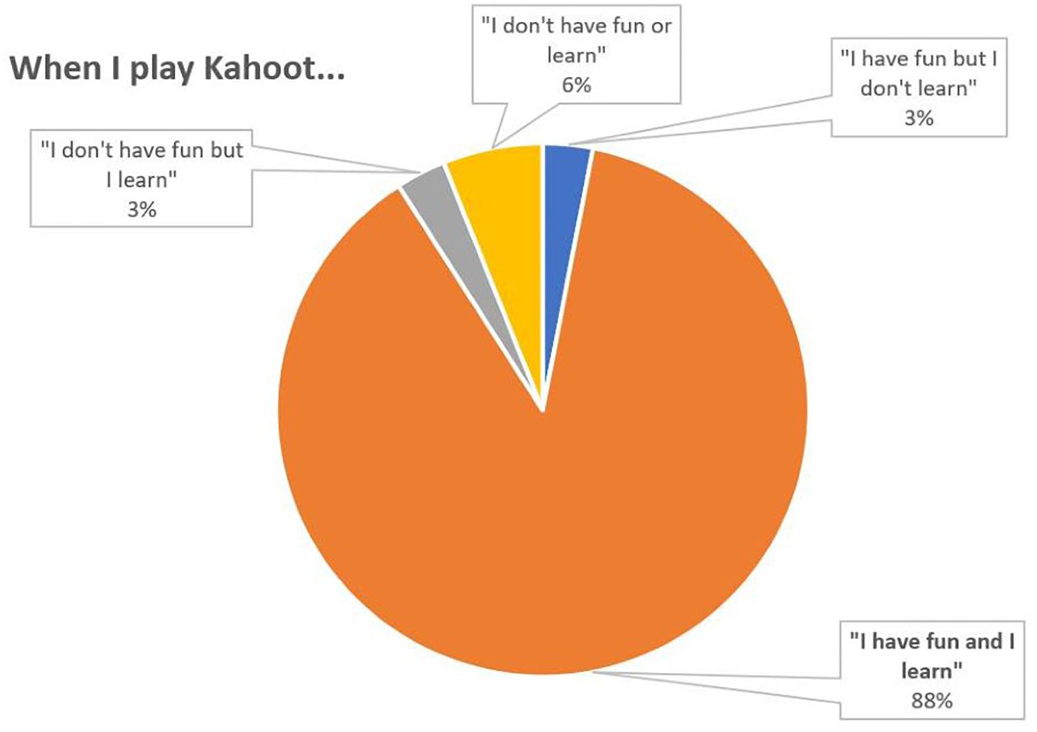 Using Kahoot! in the Classroom to Create Engagement and Active