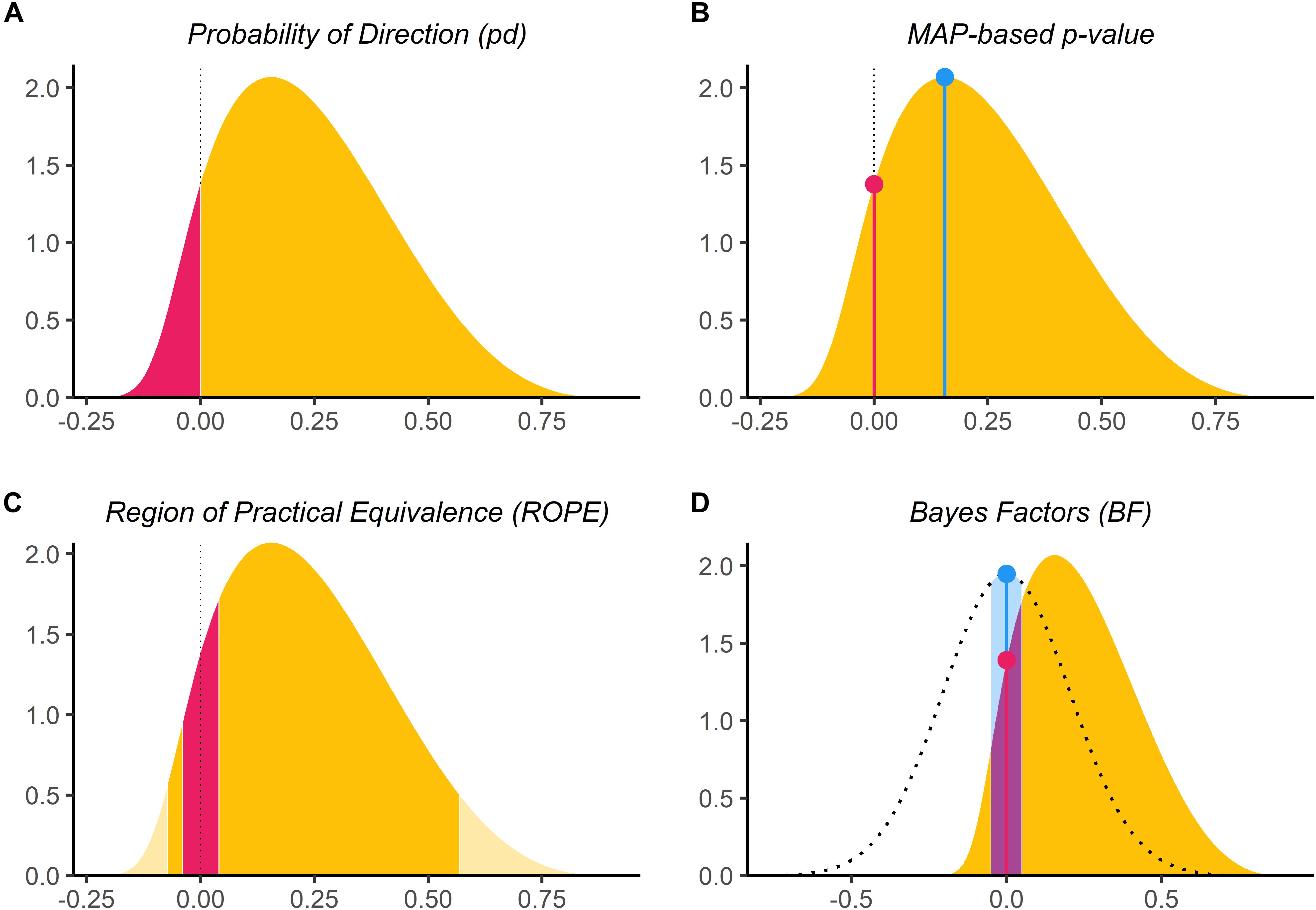 Bayesian Indices of Significance