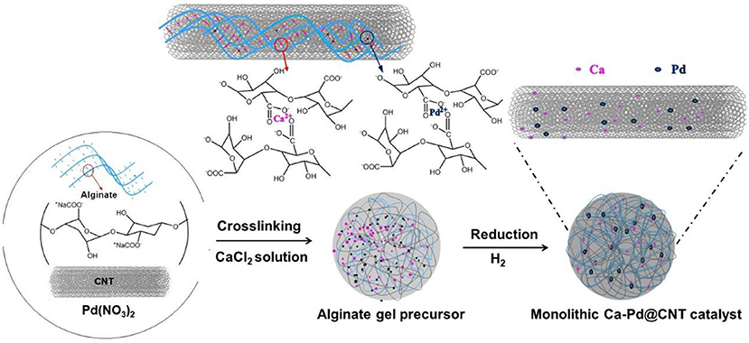 Bi-Metal-Supported Activated Carbon Monolith Catalysts for Selective  Hydrogenation of Furfural