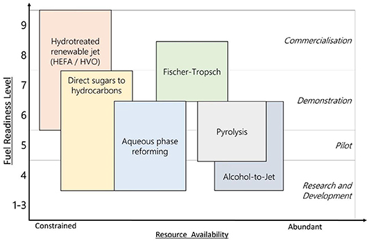 Sustainable bioethanol production from first- and second-generation  sugar-based feedstocks: Advanced bibliometric analysis - ScienceDirect