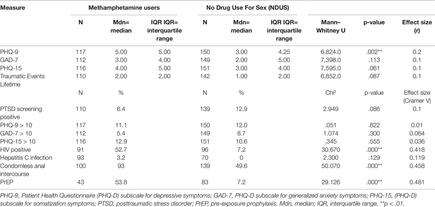 Frontiers Crystal Methamphetamine Use in Sexual Settings Among German Men Who Have Sex With