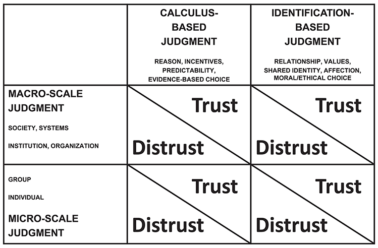 Frontiers  A Framework for Exploring Trust and Distrust in Natural  Resource Management