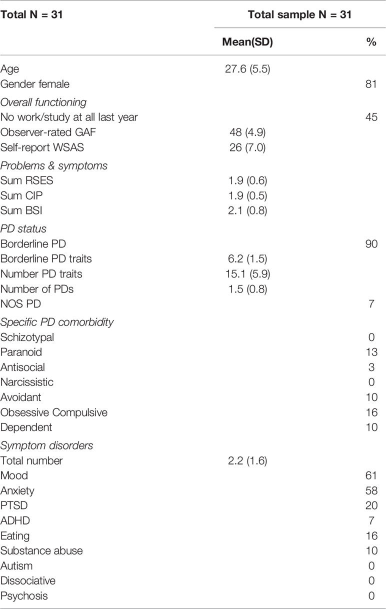 klodset kursiv Renovering Frontiers | Social Cognition Capacities as Predictors of Outcome in  Mentalization-Based Treatment (MBT) | Psychiatry