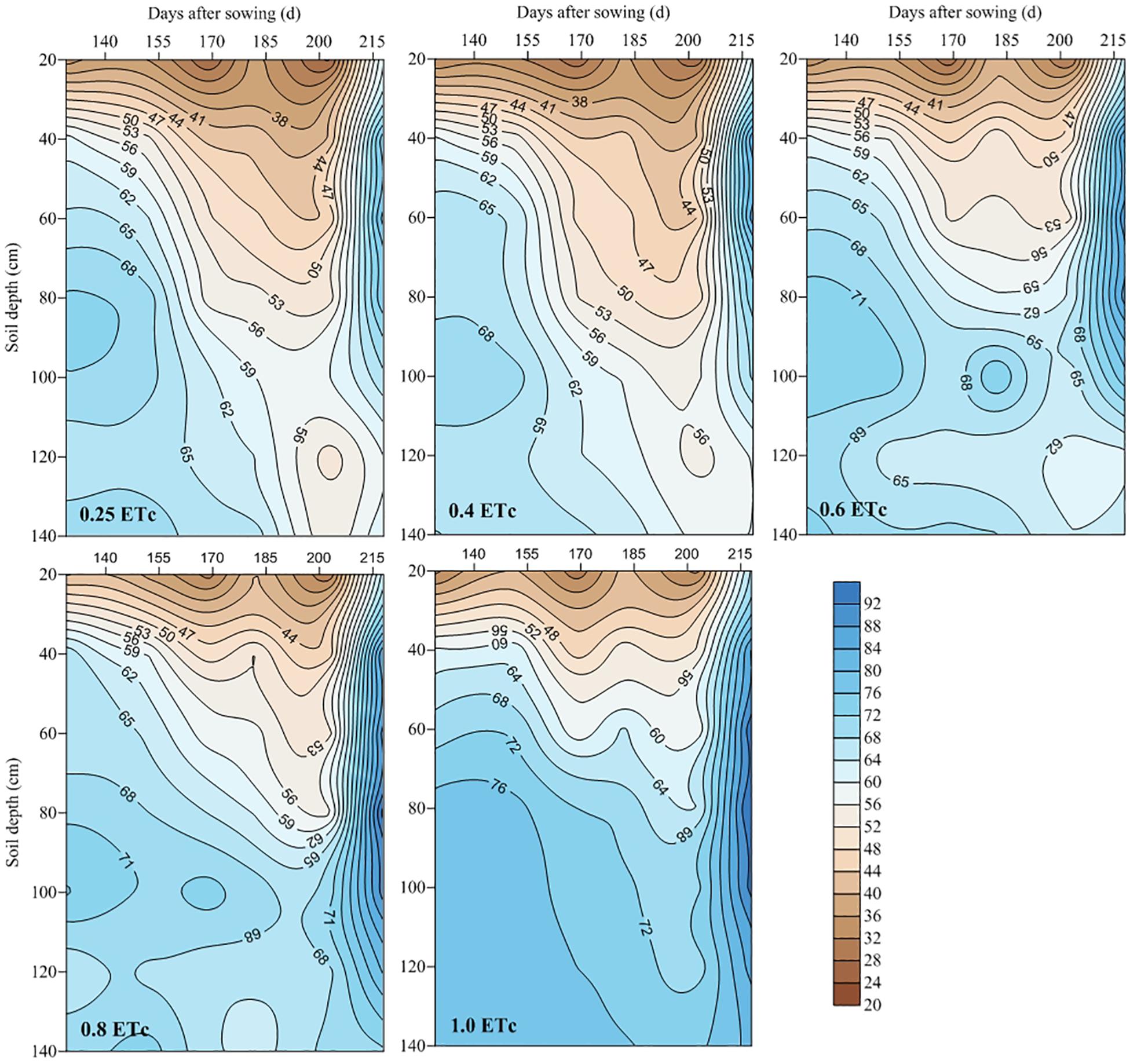 Frontiers | Deficit Subsurface Drip Irrigation Improves Water Use ...