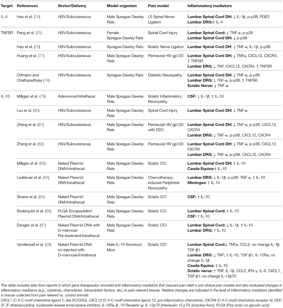 Frontiers | Cytokines in Pain: Harnessing Endogenous Anti-Inflammatory ...