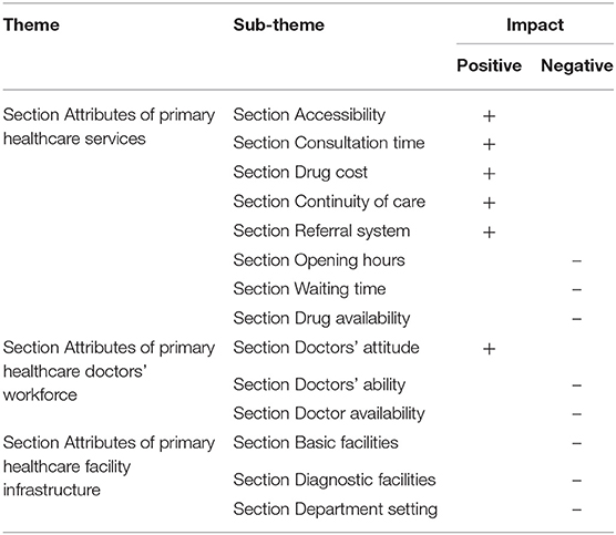 Frontiers  Estimating the efficiency of primary health care services and  its determinants: evidence from provincial panel data in China