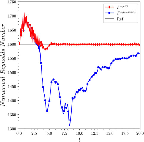 Using Finite Difference Method for Wave Equation in Fluid Dynamics