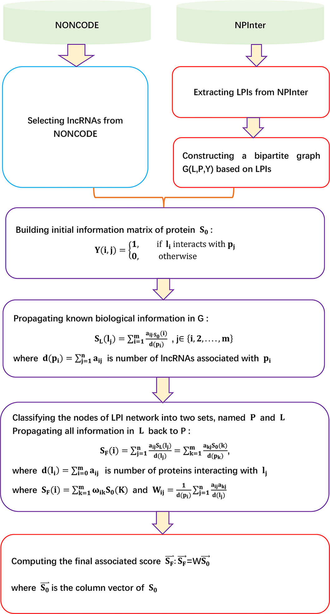 Frontiers Probing Lncrna Protein Interactions Data Repositories Models And Algorithms Genetics