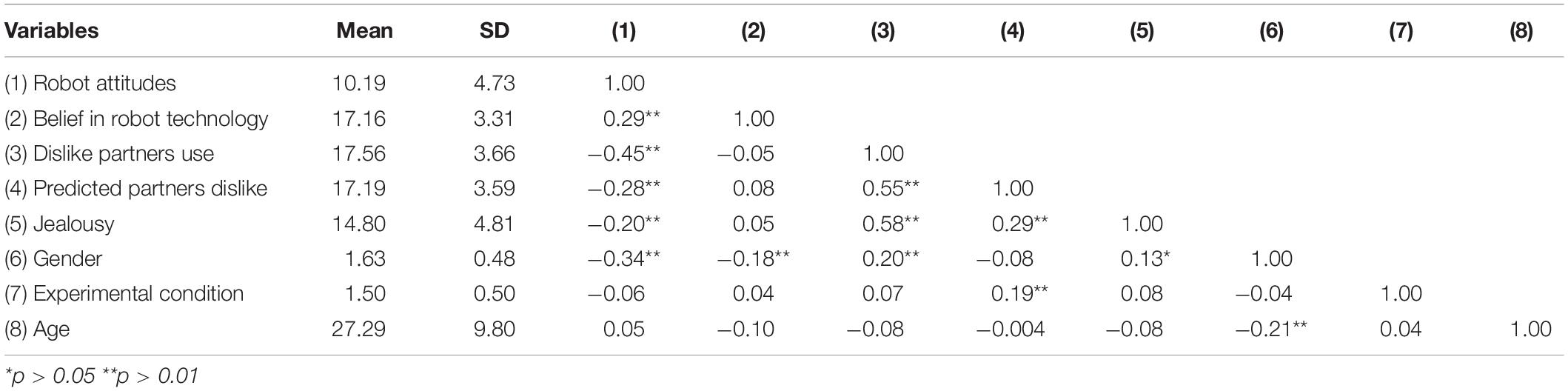 Frontiers - Friends, Lovers or Nothing: Men and Women Differ in Their Perceptions of Sex Robots ...