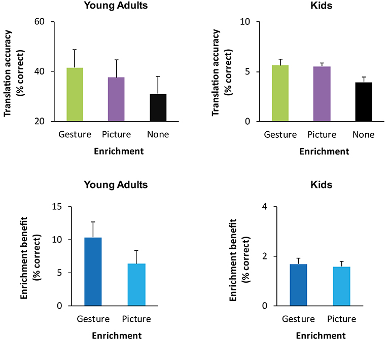 Figure 2 - Translation test results.