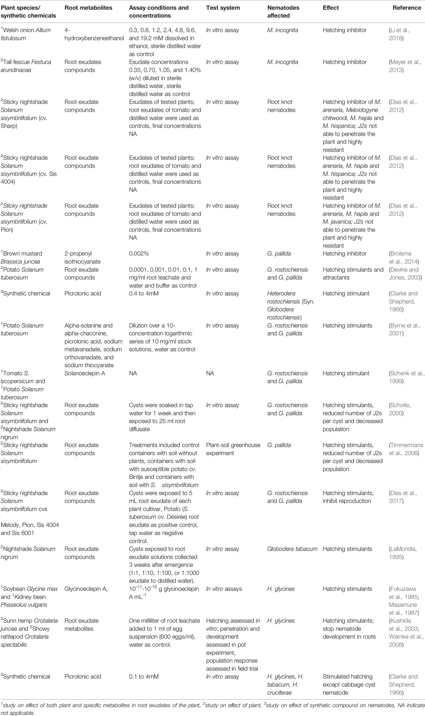 Frontiers  Belowground Chemical Interactions: An Insight Into  Host-Specific Behavior of Globodera spp. Hatched in Root Exudates From  Potato and Its Wild Relative, Solanum sisymbriifolium