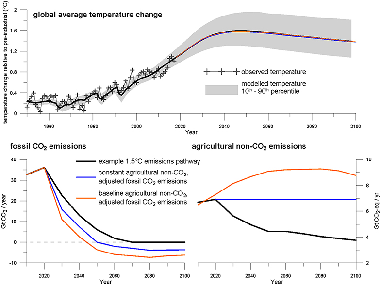 Frontiers | Challenges and Prospects for Agricultural Greenhouse Gas  Mitigation Pathways Consistent With the Paris Agreement