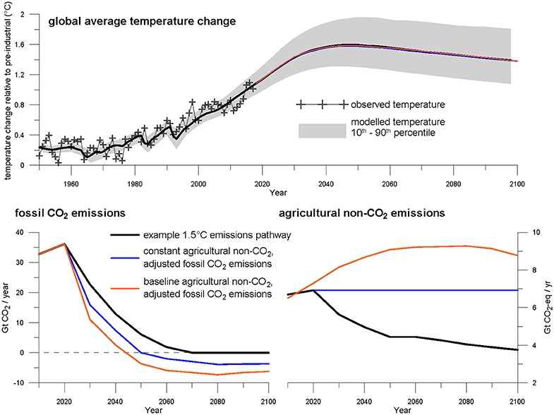 Decarbonization of Agriculture: The Greenhouse Gas Impacts and Economics of  Existing and Emerging Climate-Smart Practices