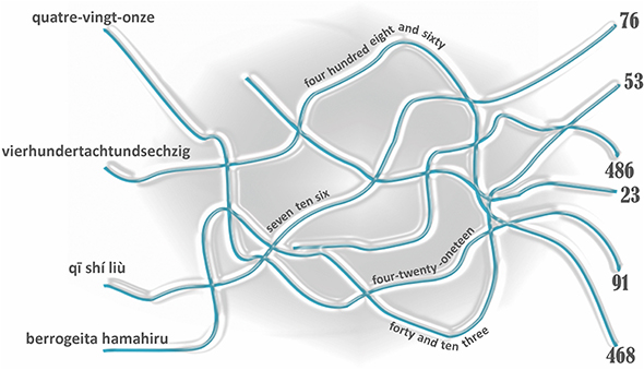 Figure 1 - Which number word on the left belongs to which Hindu-Arabic number on the right? Try to figure it out on your own and then follow the line to check if you were correct.