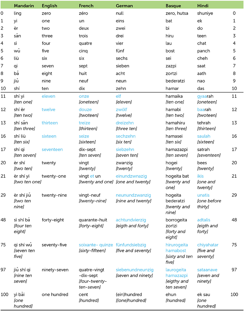 Table 1 - Number words in different languages.