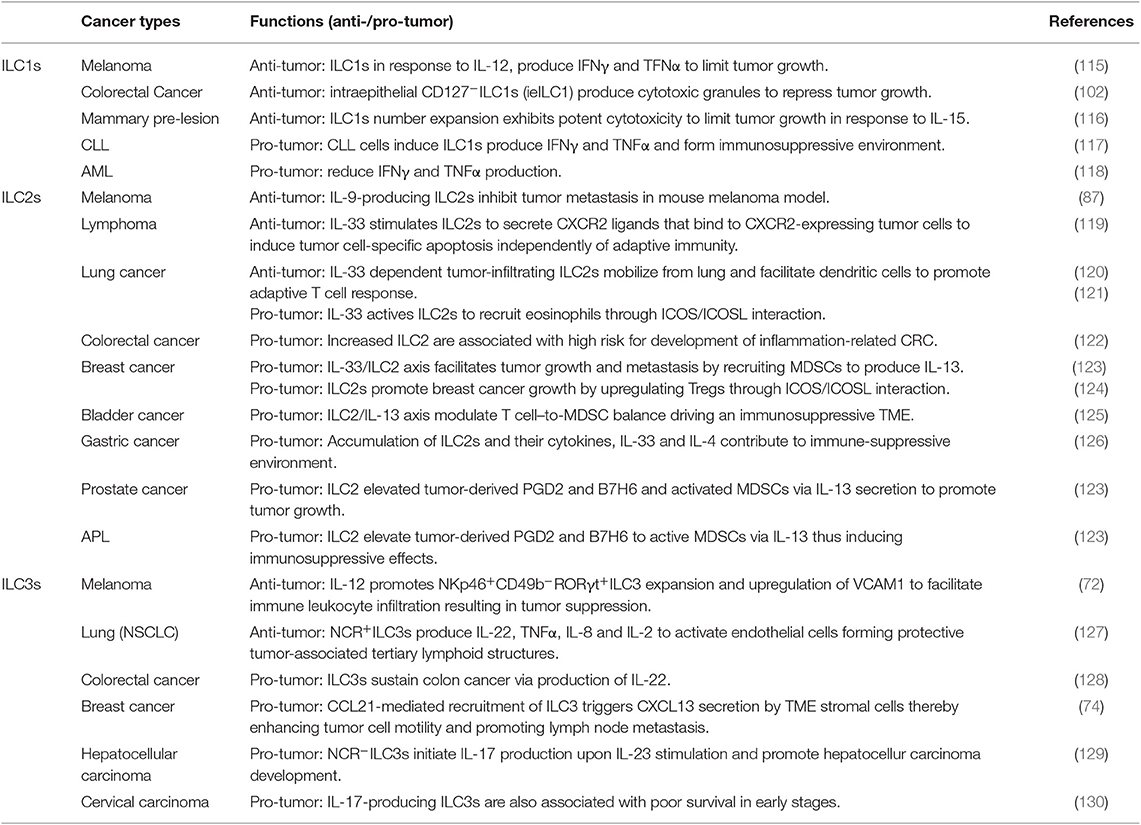 Frontiers | Pleiotropic Role and Bidirectional Immunomodulation of ...