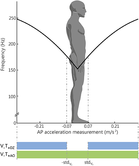Frontiers  Vibrotactile Feedback for Improving Standing Balance