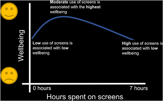 Figure 1 - Moderate use of screens (computers, tablets, videogames, and smartphones) is associated with the highest well-being, while both extremes, low and high use, are associated with lower well-being (figure adapted from Przybylski and Weinstein [3]).