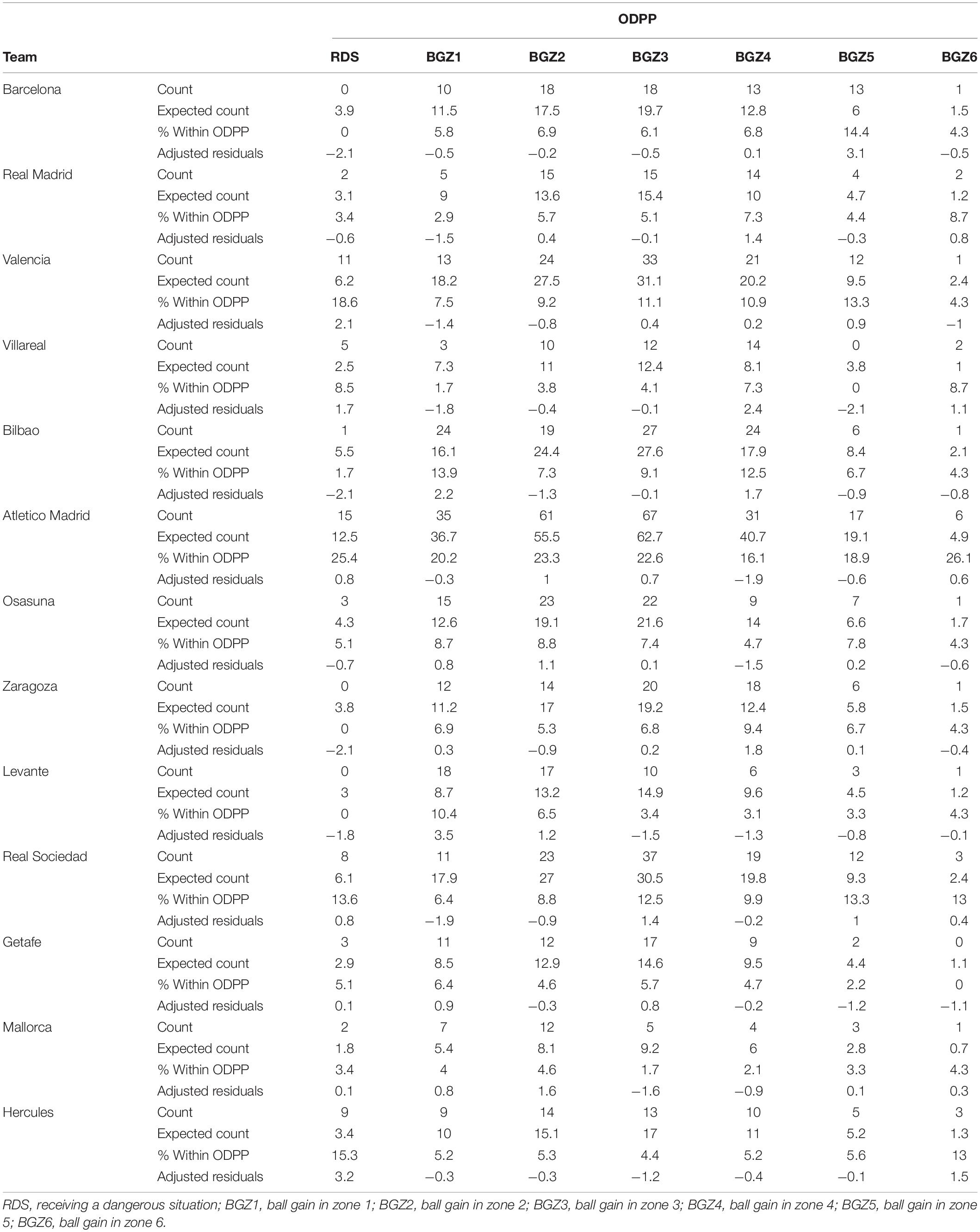 Frontiers  Adaptation and Validation of a Test for the Evaluation of  Tactical Knowledge in Soccer: Test de Conocimiento Táctico Ofensivo en  Fútbol for the Brazilian Context (TCTOF-BRA)