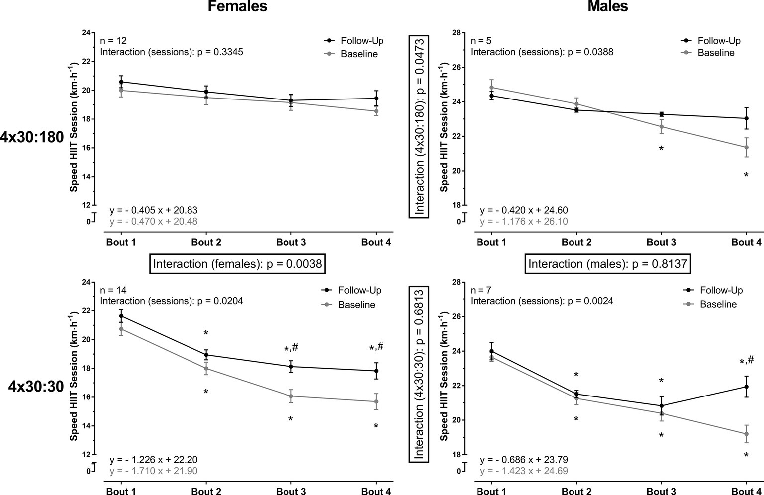 Frontiers Sex Differences In High Intensity Interval Trainingare