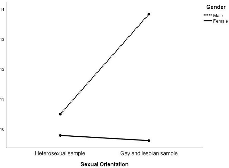 Kinsey Scale Sexuality Test