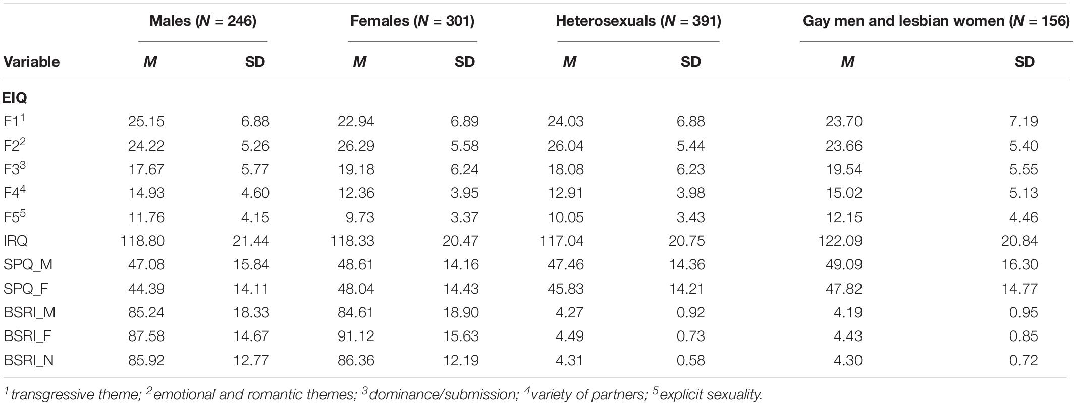 Real Kinsey Scale Test