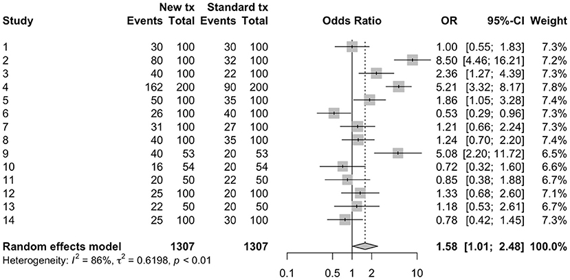 Challenges in extracting and analysing data in scoping reviews 