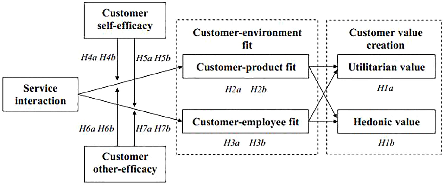 What is Value Creation?