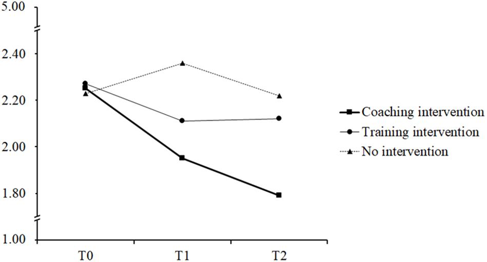 Frontiers Overcoming The Fear That Haunts Your Success The Effectiveness Of Interventions For Reducing The Impostor Phenomenon Psychology