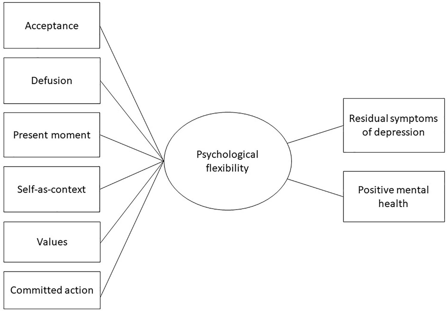 Frontiers | Psychological Flexibility in Depression Relapse Prevention ...