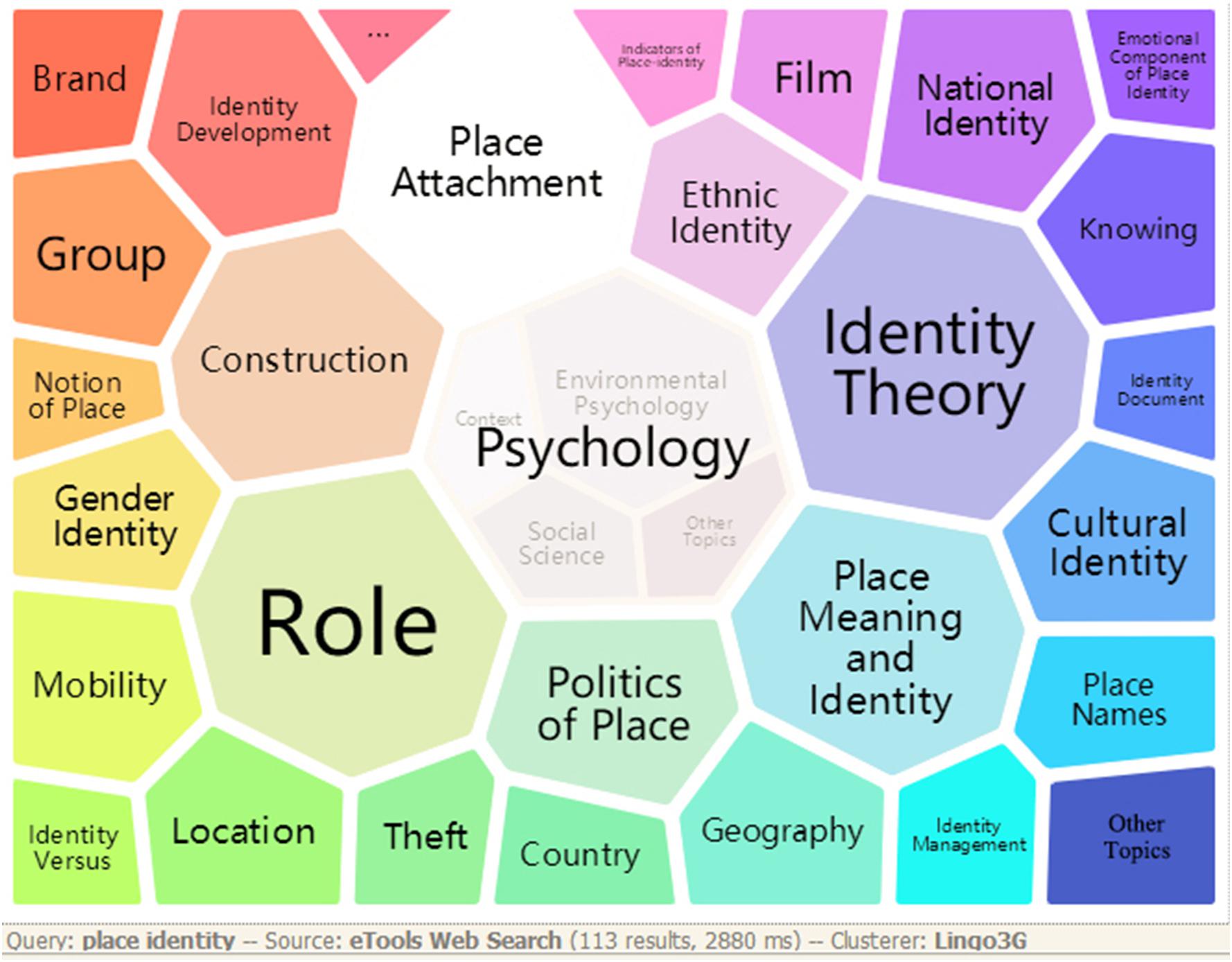 Frontiers Place Identity How Far Have We Come In Exploring Its Meanings 