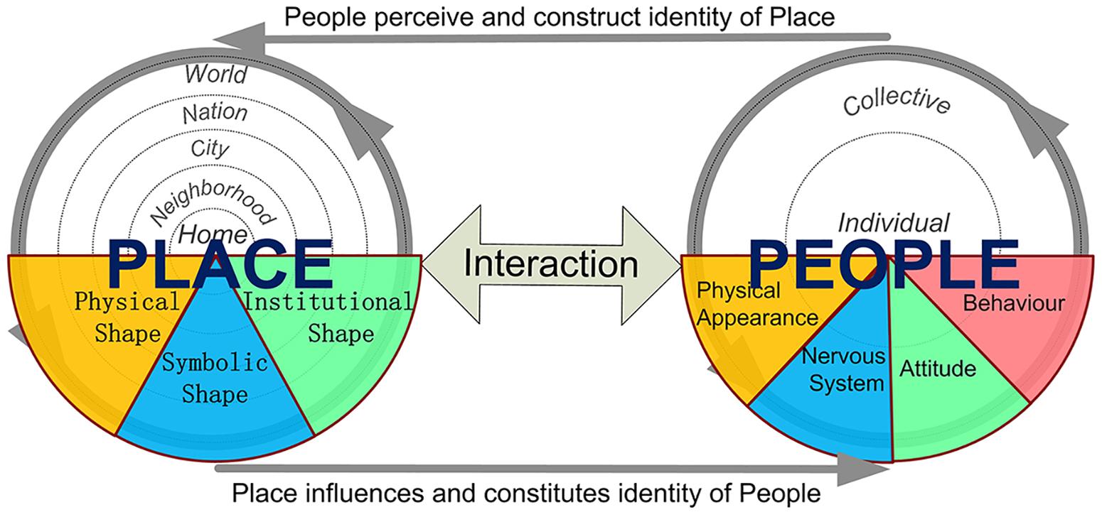 Frontiers Place Identity How Far Have We Come In Exploring Its Meanings 