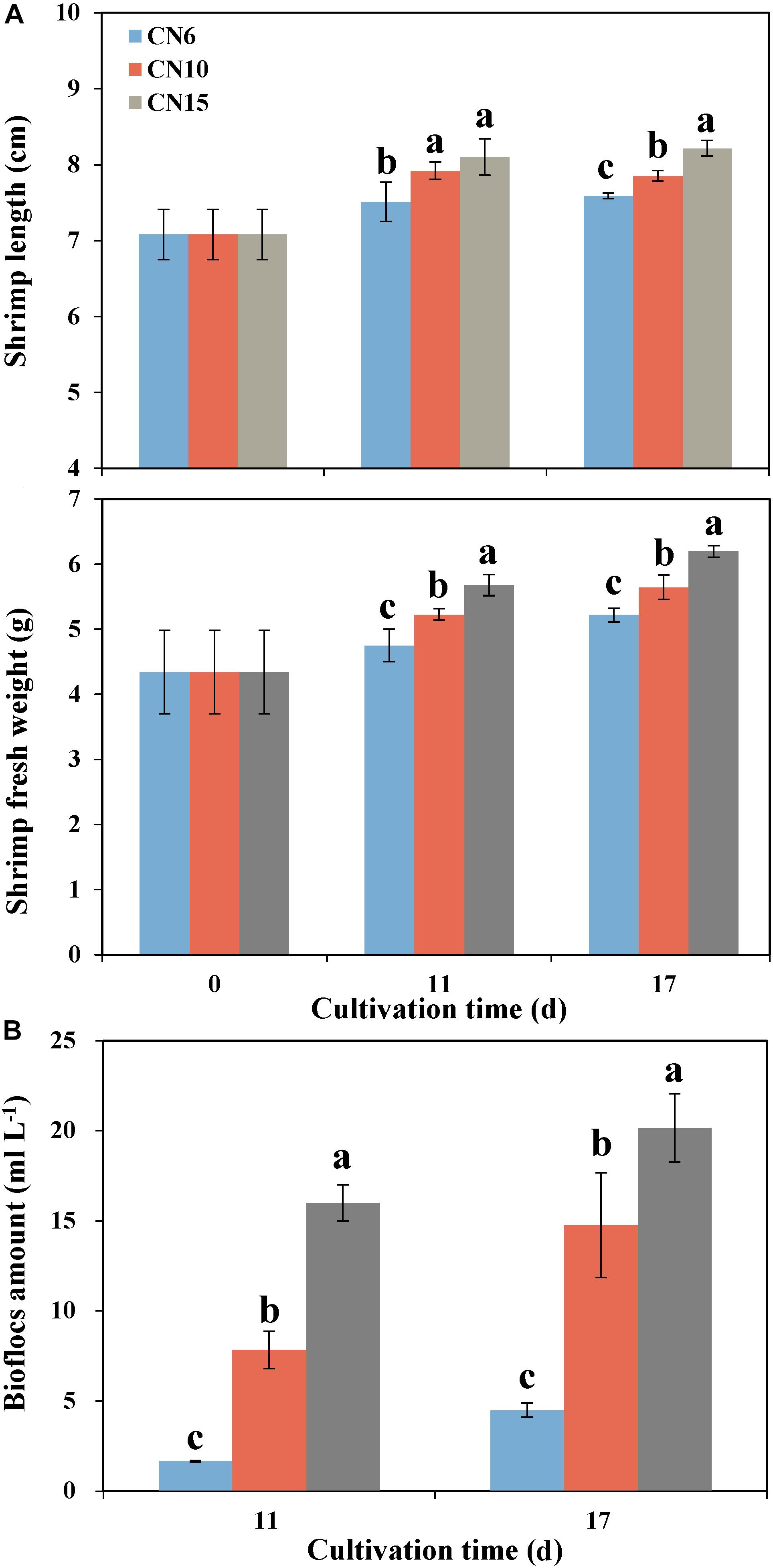 Frontiers Effects Of Carbon Nitrogen Ratio On Growth Intestinal Microbiota And Metabolome Of Shrimp Litopenaeus Vannamei Microbiology