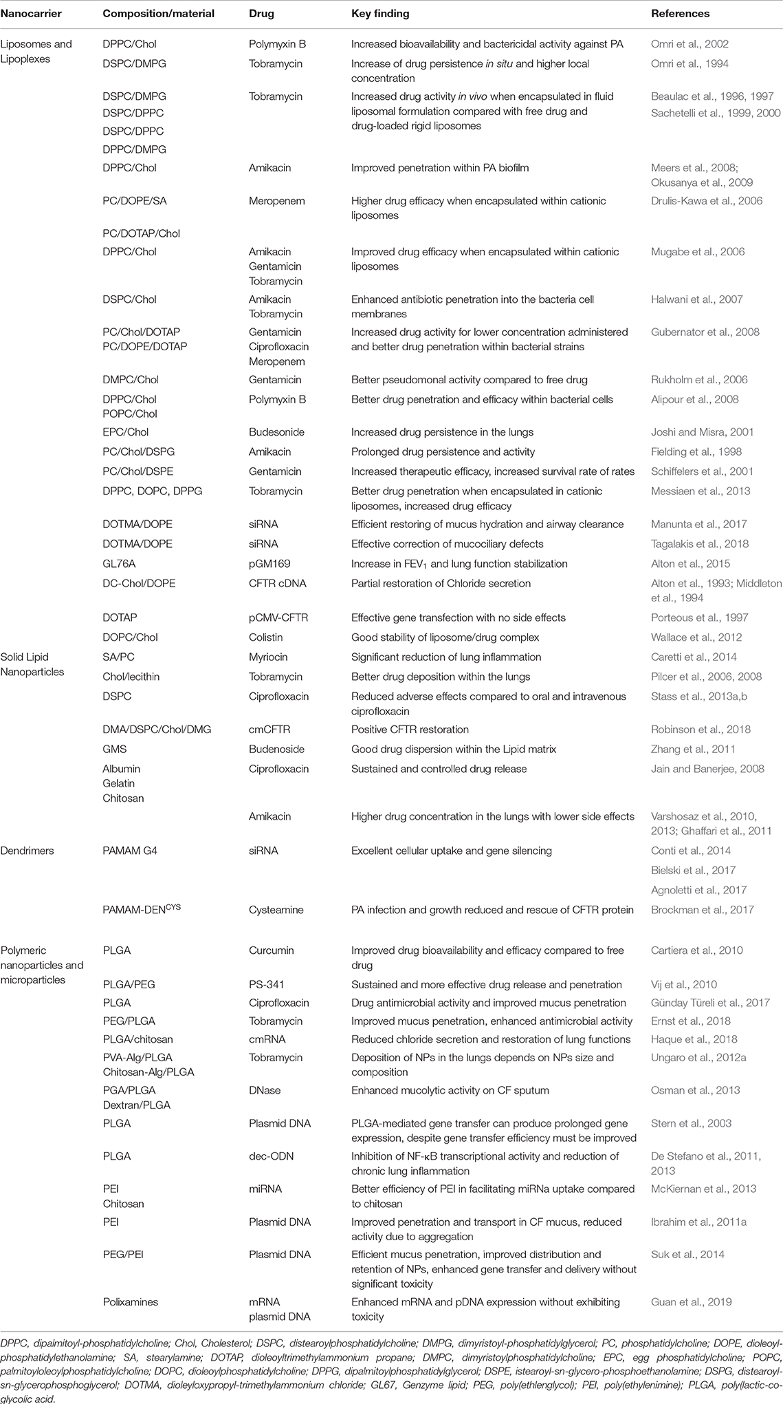 Frontiers Nanomedicine Approaches For The Pulmonary Treatment Of