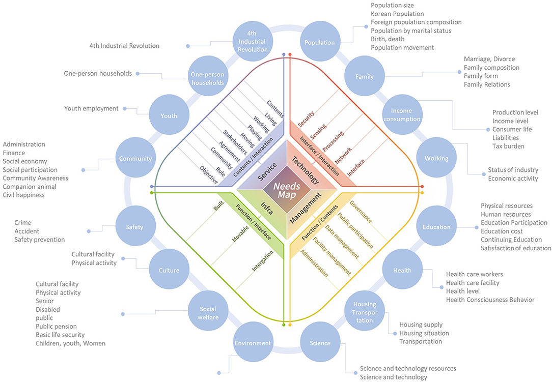 I Need The Map Frontiers | Necessity Of The Needs Map In The Service Design For Smart  Cities | Psychology