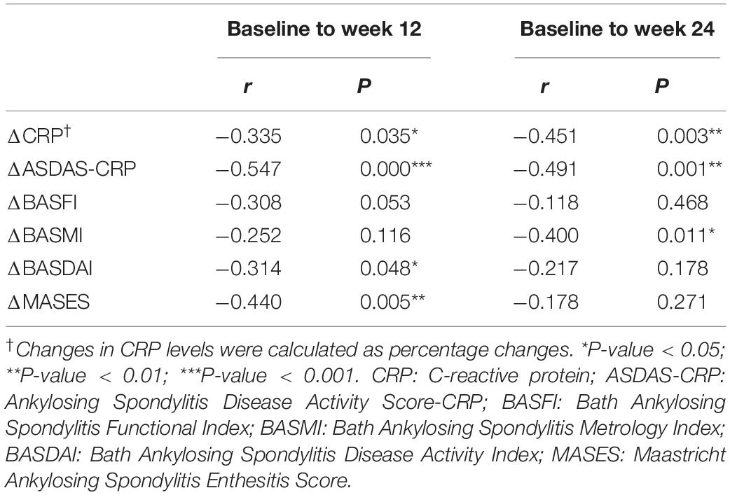 Frontiers  The BASDAI Cut-Off for Disease Activity Corresponding to the  ASDAS Scores in a Taiwanese Cohort of Ankylosing Spondylitis