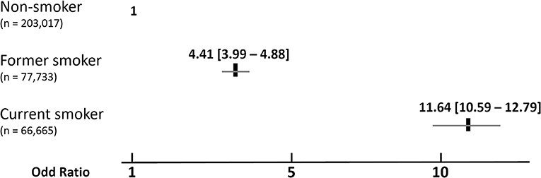 Figure 2 - Results of a study on the influence of smoking on lung cancer.