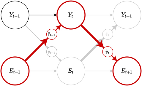 Frontiers Information Closure Theory Of Consciousness Psychology