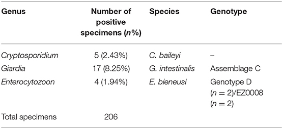 giardia species specific)