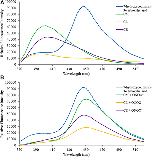 Frontiers  Sensing Peroxynitrite in Different Organelles of Murine  RAW264.7 Macrophages With Coumarin-Based Fluorescent Probes